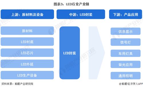 預見2024 中國LED行業全景圖譜——市場規模、競爭格局、發展前景及互聯網軟硬件協同